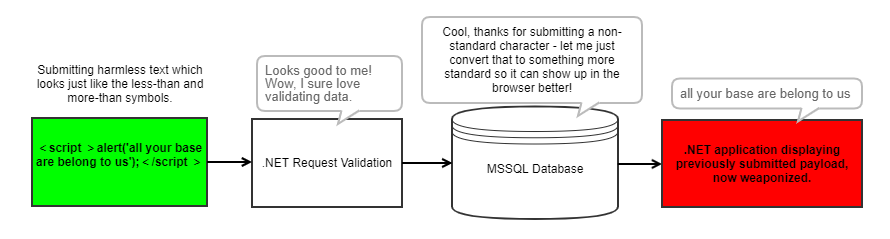 Diagram: script payload passes .NET request validation, gets converted by MSSQL, then executes