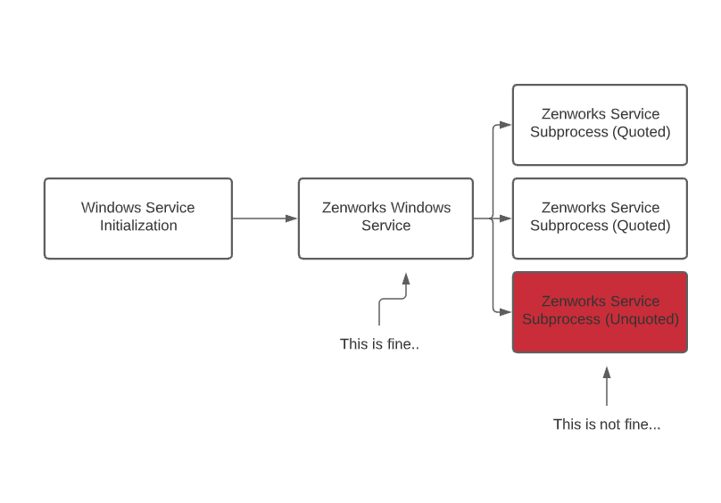 Diagram of ZENworks service spawning quoted subprocesses that are fine and an unquoted one that is not
